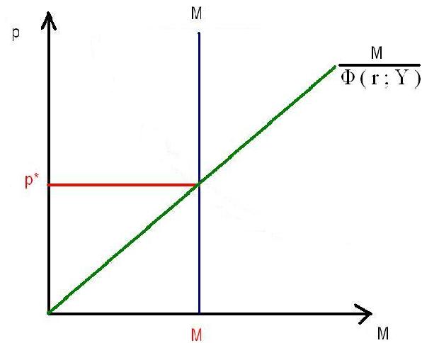 Macroeconomía (Definicion, Mercado De Dinero, Gráfica, Mercado De Trabajo)